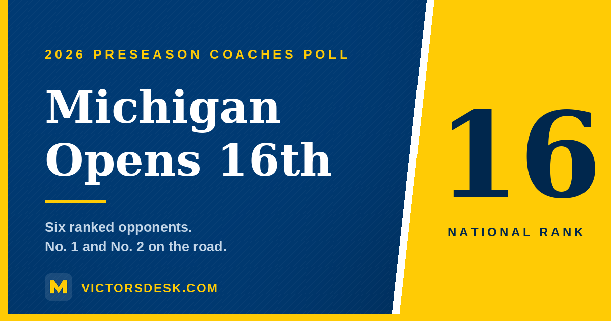 Michigan Coaches Poll Ranking 16th 2026